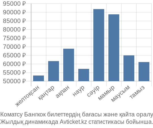 Коматсу Бангкок авиабилет бағасы