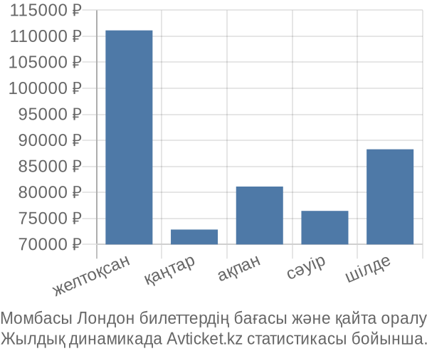 Момбасы Лондон авиабилет бағасы