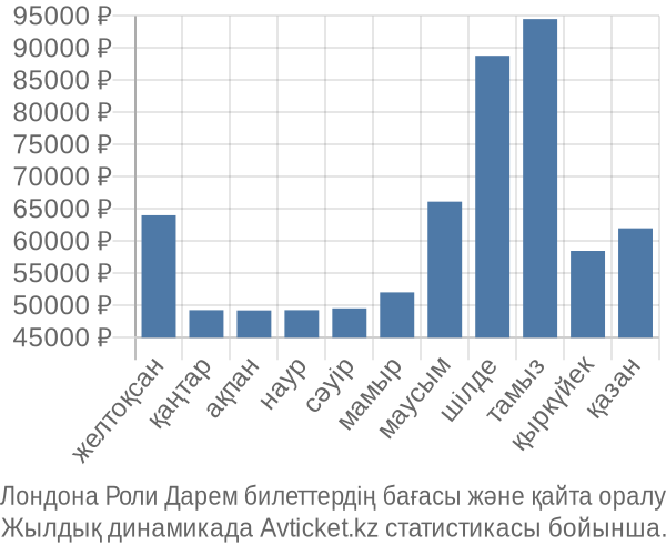 Лондона Роли Дарем авиабилет бағасы