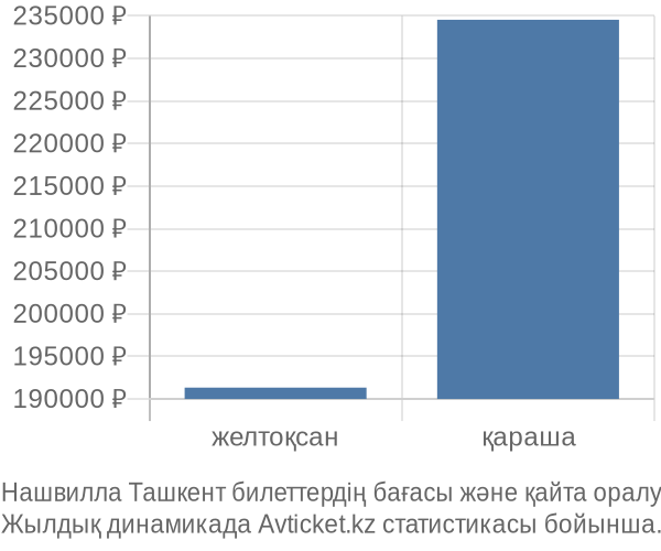 Нашвилла Ташкент авиабилет бағасы