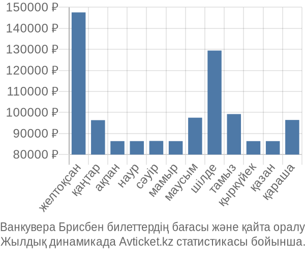 Ванкувера Брисбен авиабилет бағасы