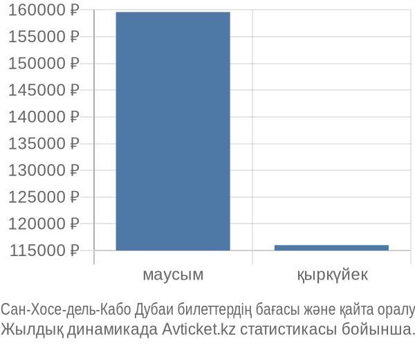 Сан-Хосе-дель-Кабо Дубаи авиабилет бағасы