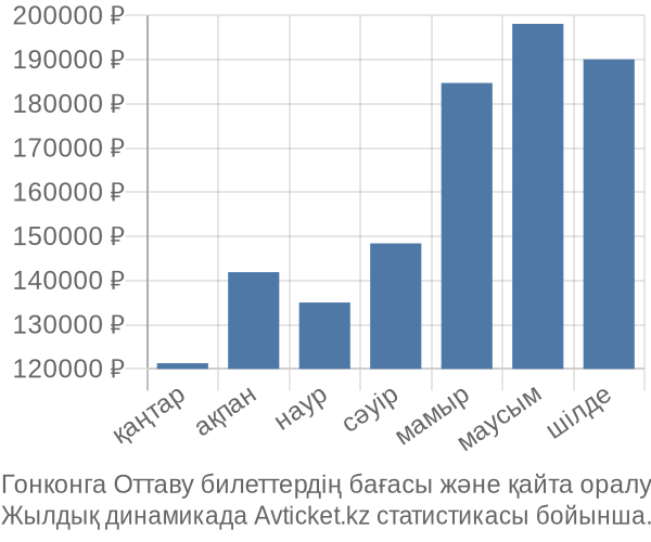 Гонконга Оттаву авиабилет бағасы