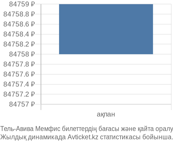 Тель-Авива Мемфис авиабилет бағасы