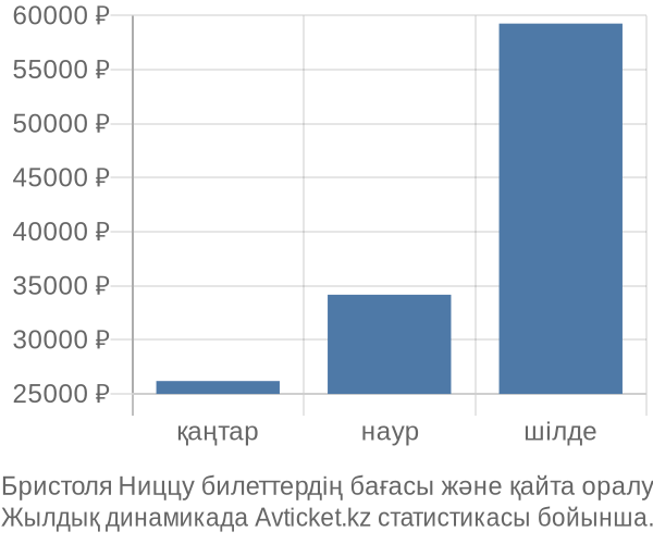 Бристоля Ниццу авиабилет бағасы