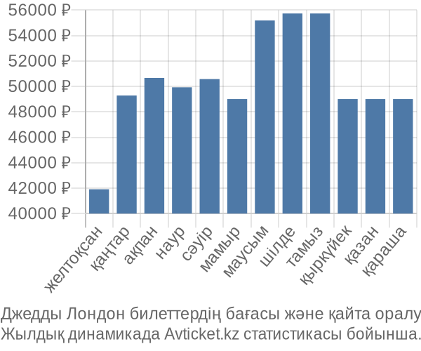 Джедды Лондон авиабилет бағасы