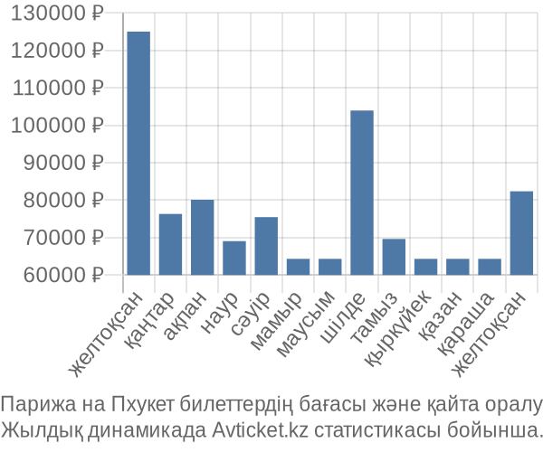 Парижа на Пхукет авиабилет бағасы