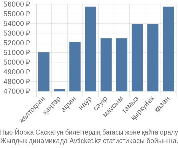 Нью-Йорка Саскатун авиабилет бағасы