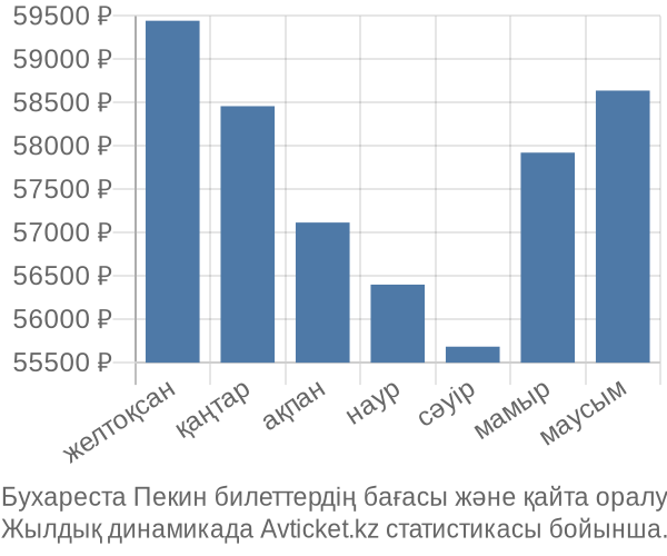 Бухареста Пекин авиабилет бағасы