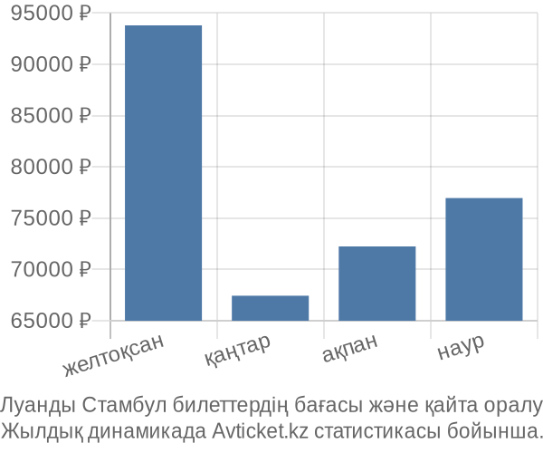 Луанды Стамбул авиабилет бағасы