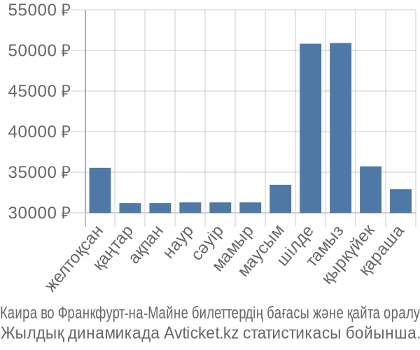 Каира во Франкфурт-на-Майне авиабилет бағасы