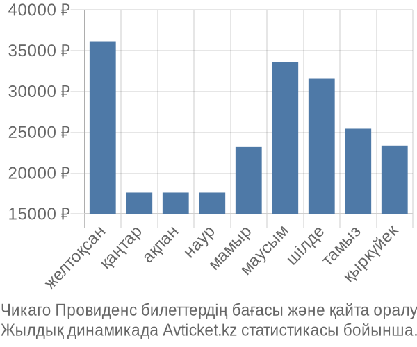 Чикаго Провиденс авиабилет бағасы