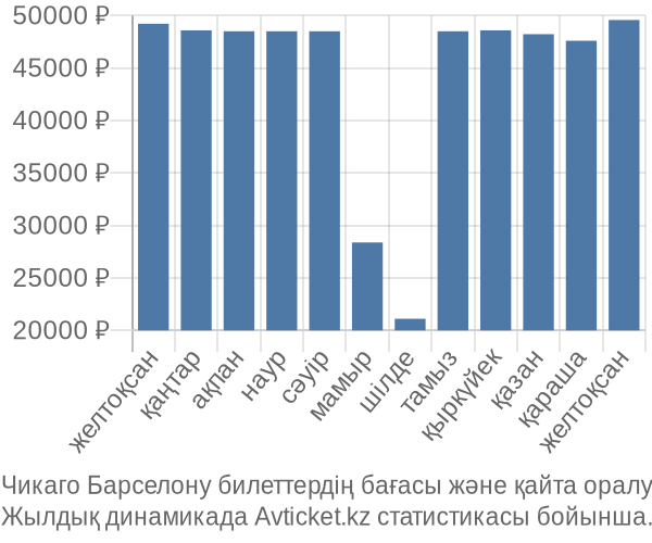 Чикаго Барселону авиабилет бағасы