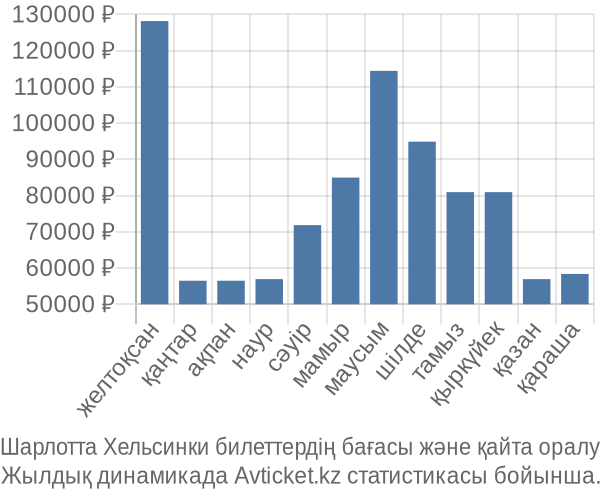 Шарлотта Хельсинки авиабилет бағасы