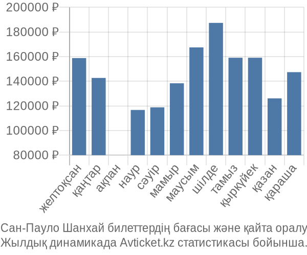 Сан-Пауло Шанхай авиабилет бағасының өзгеру графигі Сан-Пауло Шанхай авиабилет бағасы