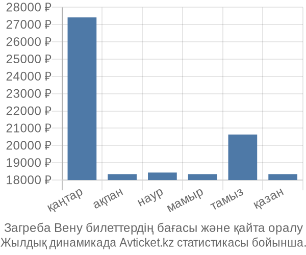 Загреба Вену авиабилет бағасы