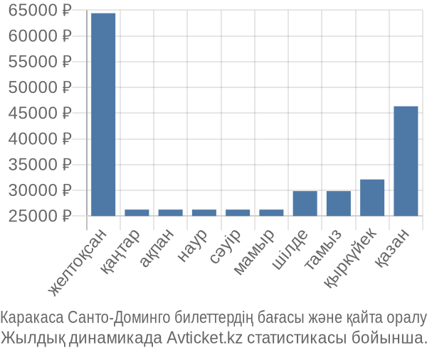 Каракаса Санто-Доминго авиабилет бағасы