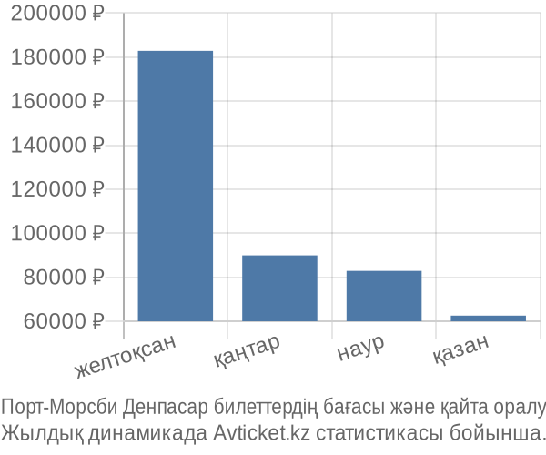 Порт-Морсби Денпасар авиабилет бағасы