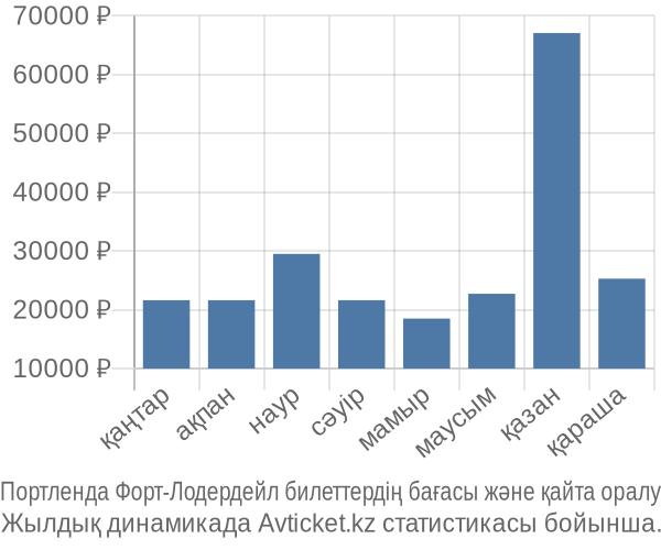 Портленда Форт-Лодердейл авиабилет бағасы