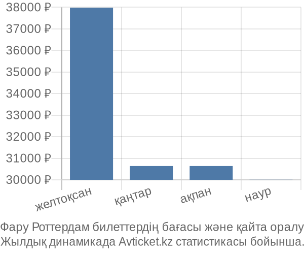 Фару Роттердам авиабилет бағасы