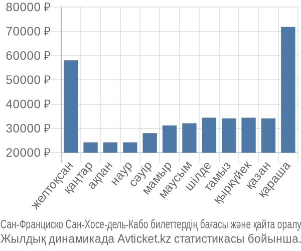 Сан-Франциско Сан-Хосе-дель-Кабо авиабилет бағасы
