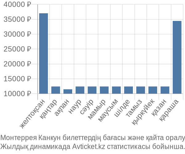 Монтеррея Канкун авиабилет бағасы