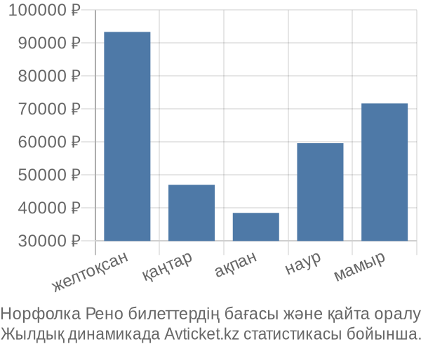 Норфолка Рено авиабилет бағасы