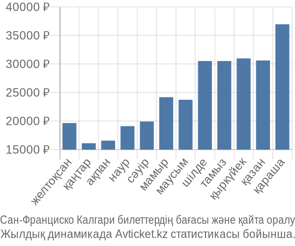 Сан-Франциско Калгари авиабилет бағасы