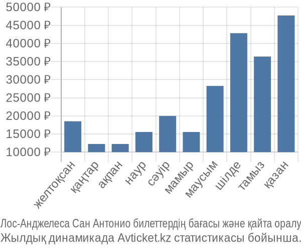 Лос-Анджелеса Сан Антонио авиабилет бағасы