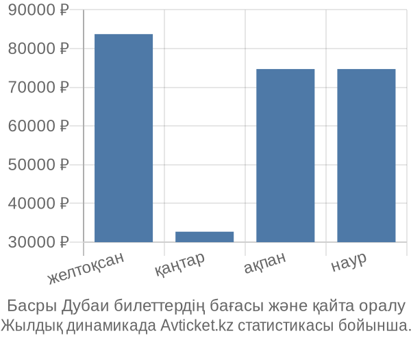 Басры Дубаи авиабилет бағасы