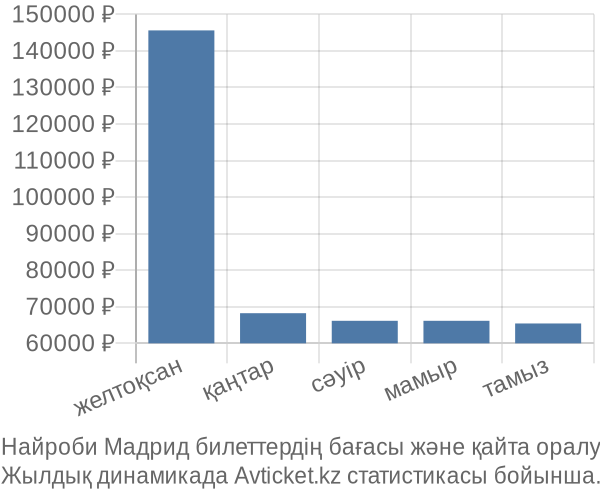 Найроби Мадрид авиабилет бағасы