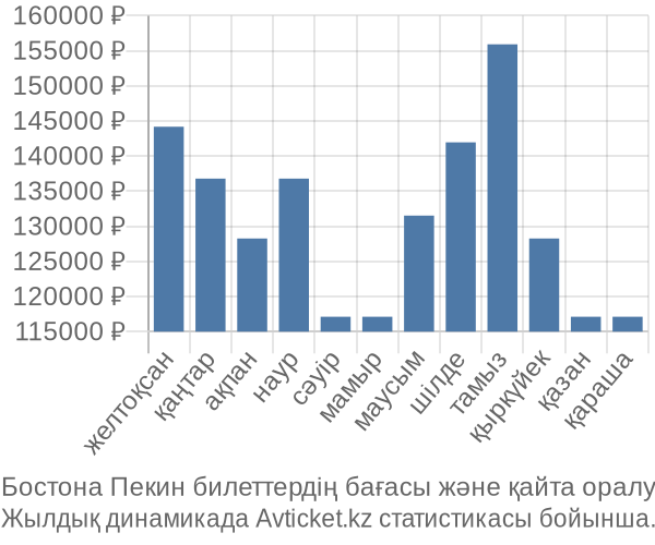 Бостона Пекин авиабилет бағасы