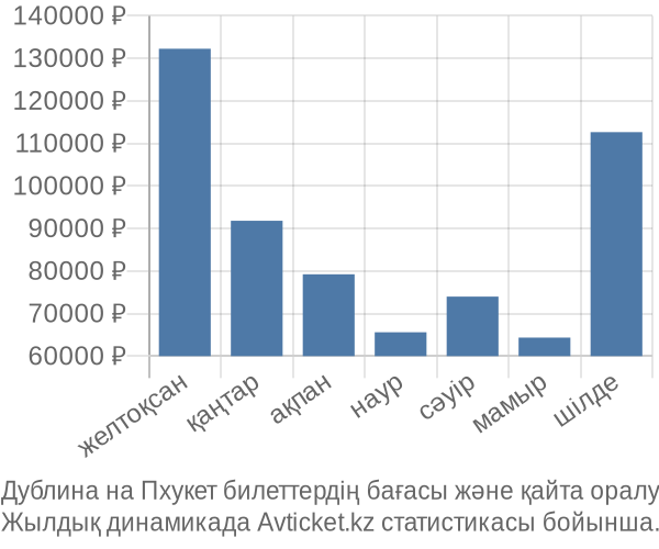 Дублина на Пхукет авиабилет бағасы