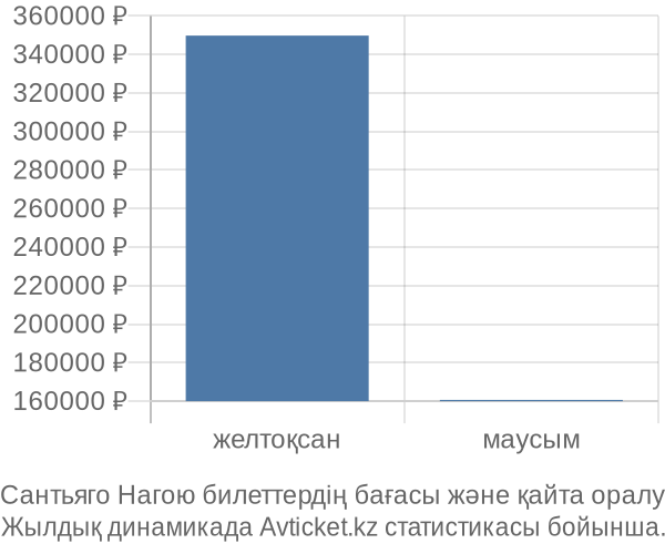 Сантьяго Нагою авиабилет бағасы