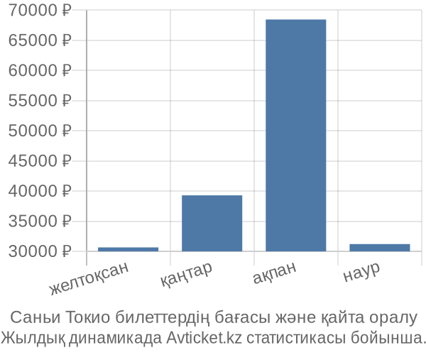 Саньи Токио авиабилет бағасы
