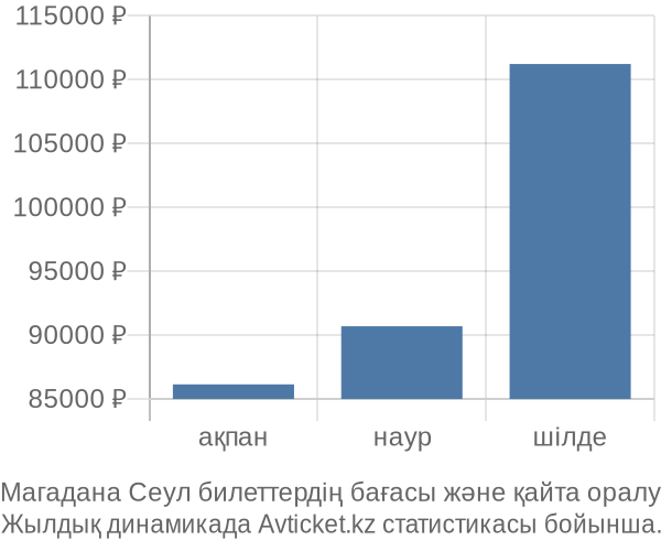 Магадана Сеул авиабилет бағасы