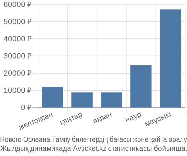 Нового Орлеана Тампу авиабилет бағасы