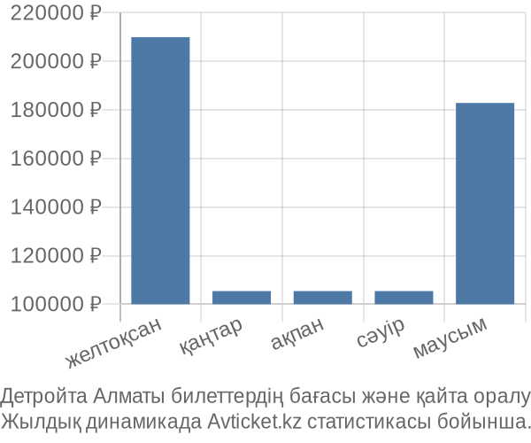 Детройта Алматы авиабилет бағасы