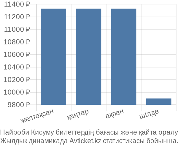 Найроби Кисуму авиабилет бағасы