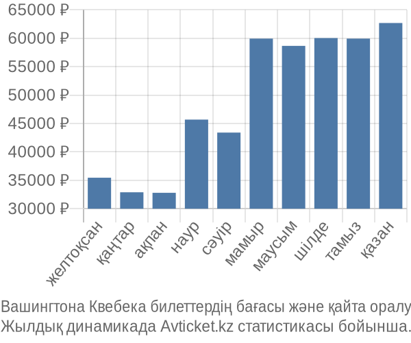 Вашингтона Квебека авиабилет бағасы