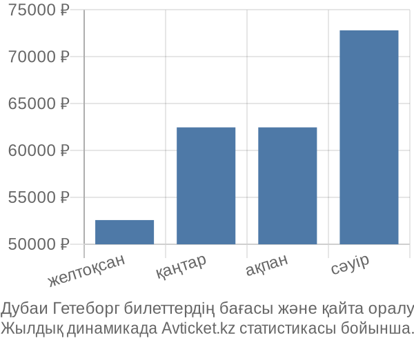Дубаи Гетеборг авиабилет бағасы