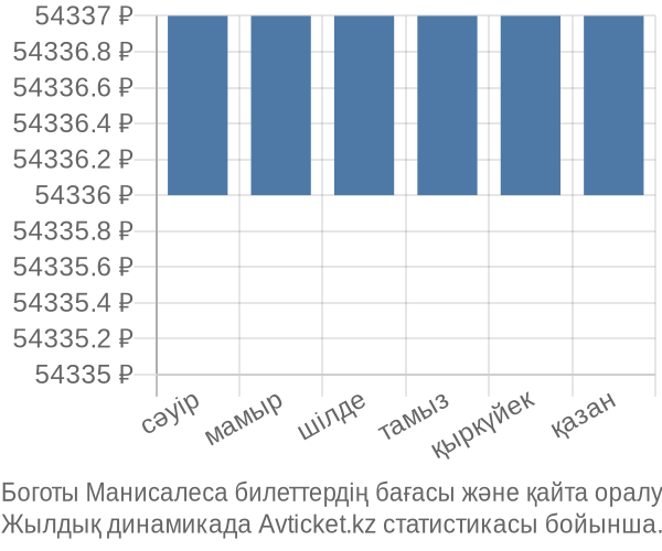 Боготы Манисалеса авиабилет бағасы