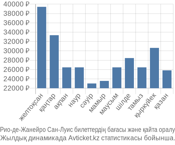 Рио-де-Жанейро Сан-Луис авиабилет бағасы