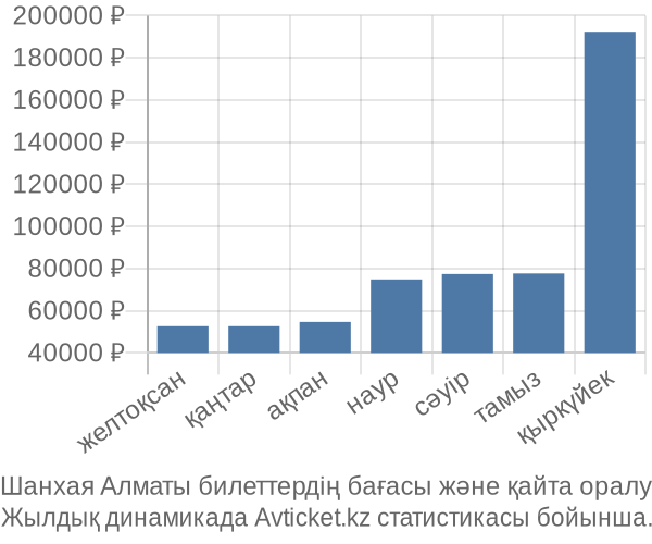 Шанхая Алматы авиабилет бағасының өзгеру графигі Шанхая Алматы авиабилет бағасы