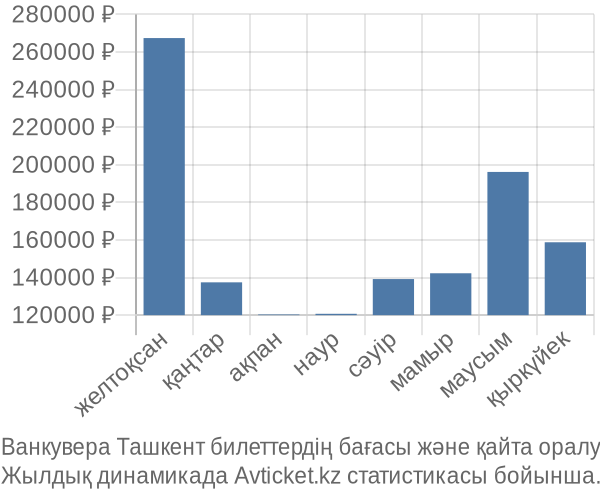 Ванкувера Ташкент авиабилет бағасы