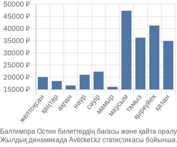 Балтимора Остин авиабилет бағасы