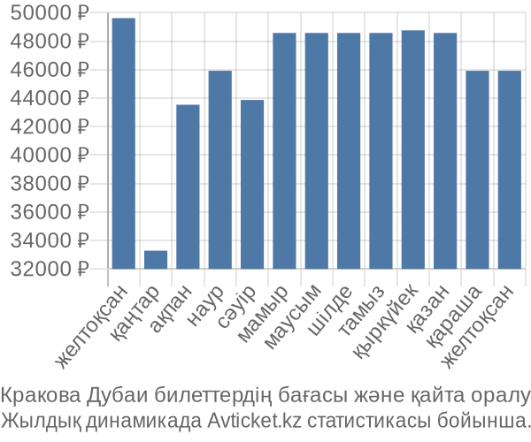 Кракова Дубаи авиабилет бағасы