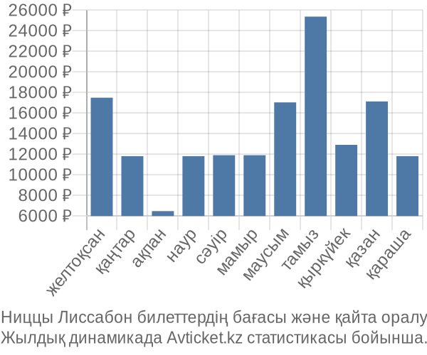 Ниццы Лиссабон авиабилет бағасы