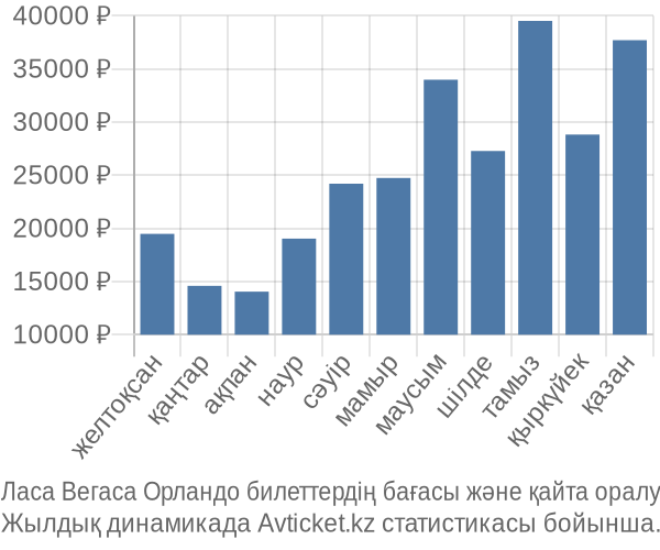 Ласа Вегаса Орландо авиабилет бағасы