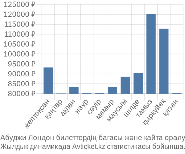 Абуджи Лондон авиабилет бағасы